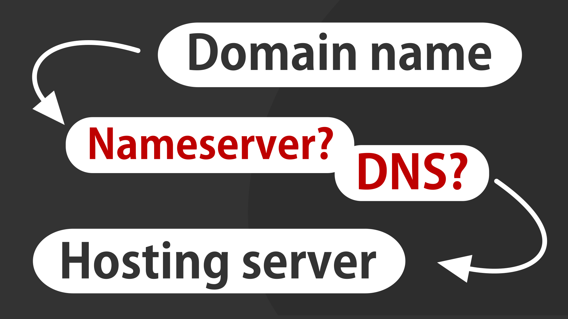 What is DNS? What are nameservers? What is their role in my domain name and website?