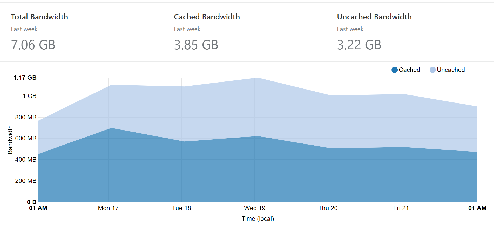 Example of bandwidth savings with Cloudflare over a week