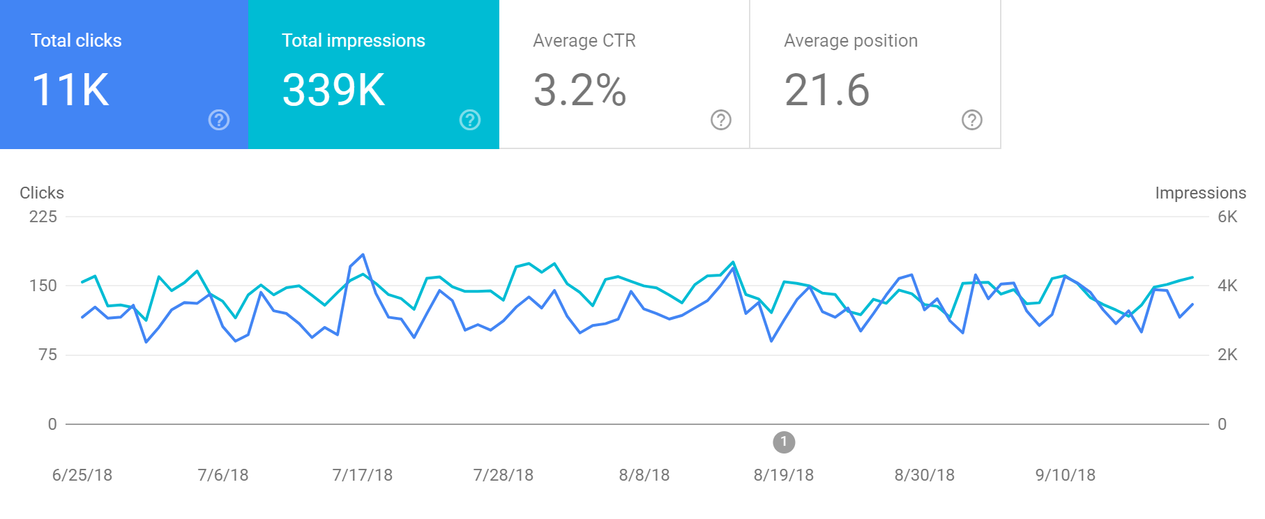 Example of Google Search Console performance report